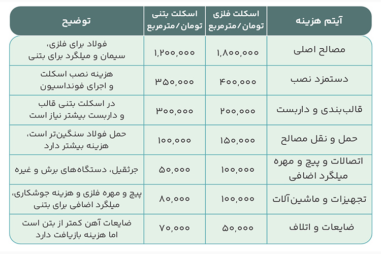 جدول مقایسه هزینه اسکلت فلزی با هزینه اسکلت بتنی